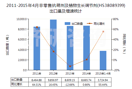 2011-2015年4月非零售抗萌劑及植物生長調(diào)節(jié)劑(HS38089399)出口量及增速統(tǒng)計
